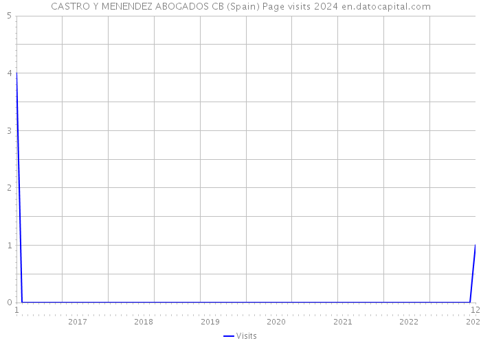 CASTRO Y MENENDEZ ABOGADOS CB (Spain) Page visits 2024 