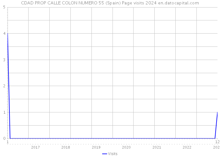 CDAD PROP CALLE COLON NUMERO 55 (Spain) Page visits 2024 