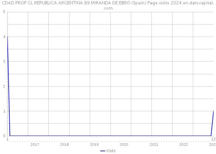 CDAD PROP CL REPUBLICA ARGENTINA 89 MIRANDA DE EBRO (Spain) Page visits 2024 