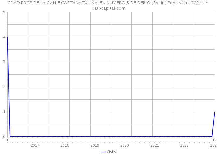CDAD PROP DE LA CALLE GAZTANATXU KALEA NUMERO 3 DE DERIO (Spain) Page visits 2024 