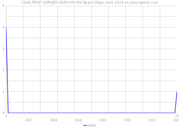 CDAD PROP GARAJES GRAN VIA 69 (Spain) Page visits 2024 