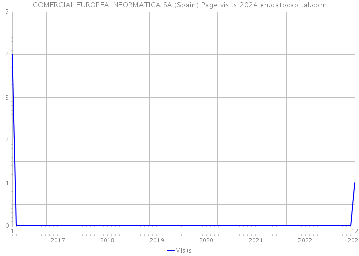 COMERCIAL EUROPEA INFORMATICA SA (Spain) Page visits 2024 