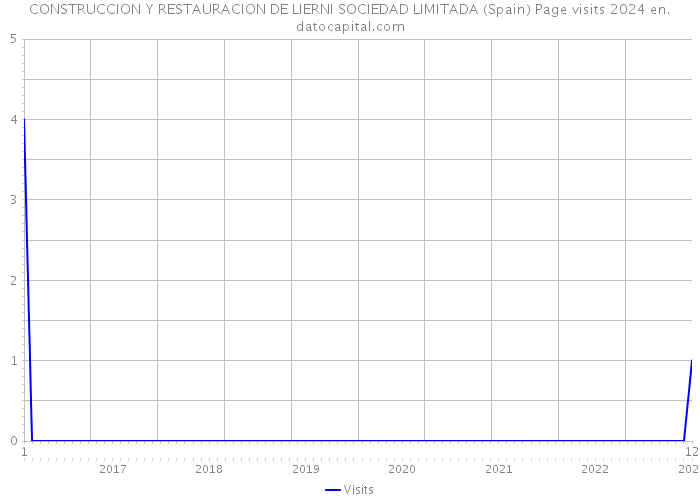 CONSTRUCCION Y RESTAURACION DE LIERNI SOCIEDAD LIMITADA (Spain) Page visits 2024 