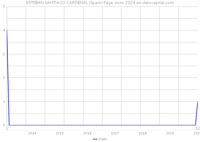 ESTEBAN SANTIAGO CARDENAL (Spain) Page visits 2024 