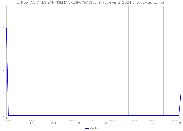 EXPLOTACIONES SANVISENS CRESPO SC (Spain) Page visits 2024 