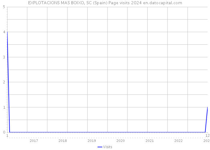 EXPLOTACIONS MAS BOIXO, SC (Spain) Page visits 2024 