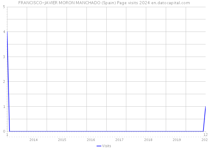 FRANCISCO-JAVIER MORON MANCHADO (Spain) Page visits 2024 