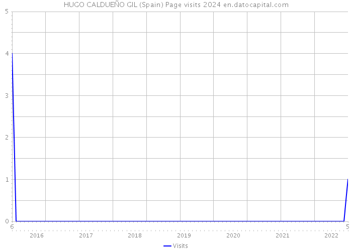 HUGO CALDUEÑO GIL (Spain) Page visits 2024 