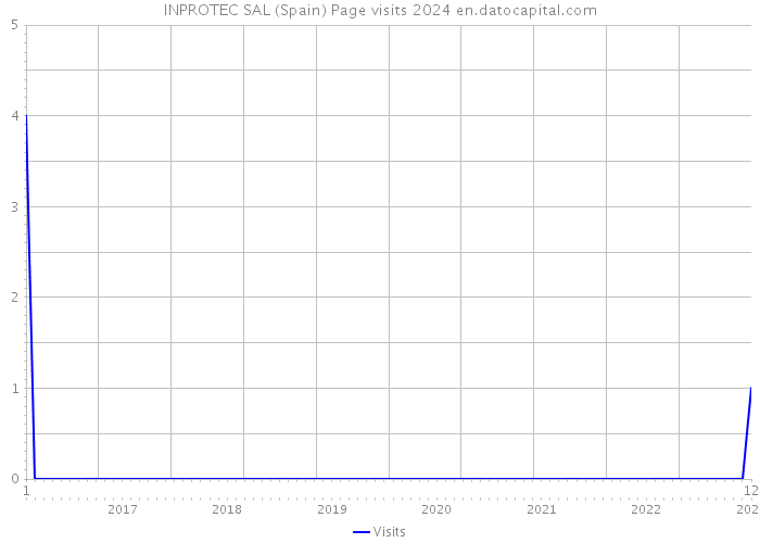 INPROTEC SAL (Spain) Page visits 2024 