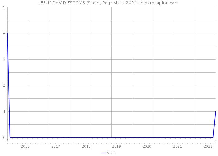 JESUS DAVID ESCOMS (Spain) Page visits 2024 