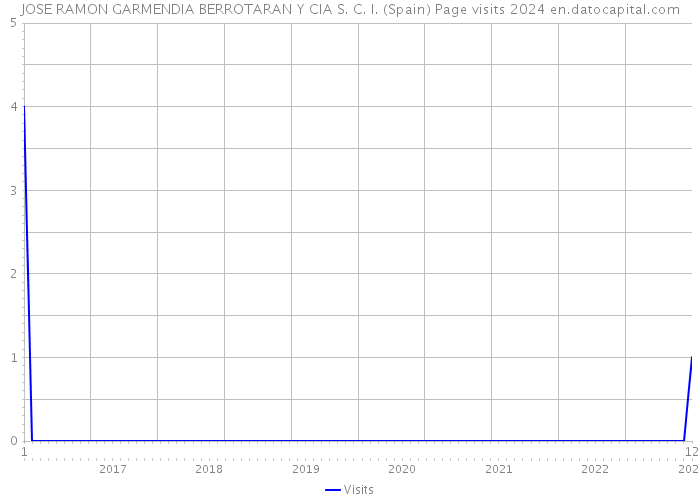 JOSE RAMON GARMENDIA BERROTARAN Y CIA S. C. I. (Spain) Page visits 2024 