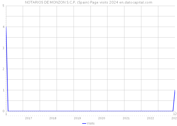 NOTARIOS DE MONZON S.C.P. (Spain) Page visits 2024 