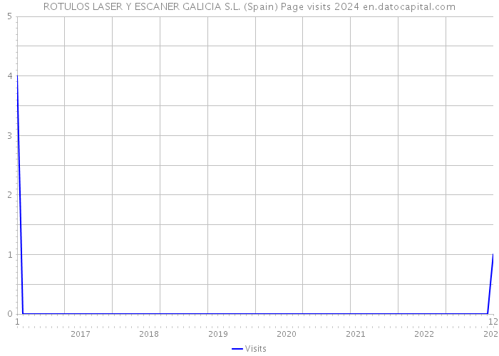 ROTULOS LASER Y ESCANER GALICIA S.L. (Spain) Page visits 2024 