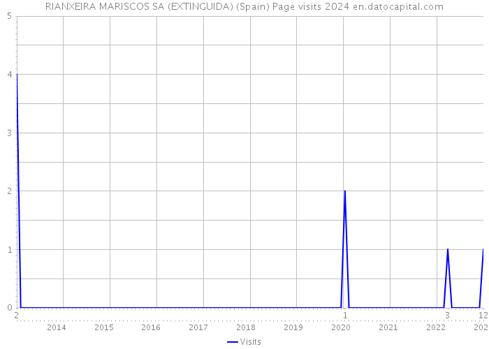 RIANXEIRA MARISCOS SA (EXTINGUIDA) (Spain) Page visits 2024 