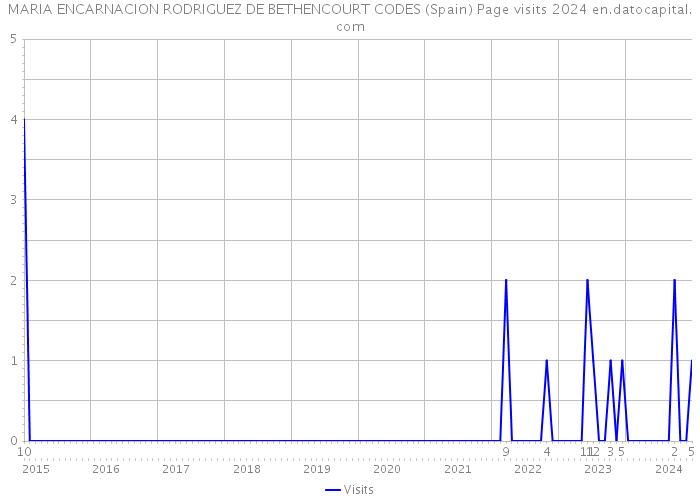 MARIA ENCARNACION RODRIGUEZ DE BETHENCOURT CODES (Spain) Page visits 2024 