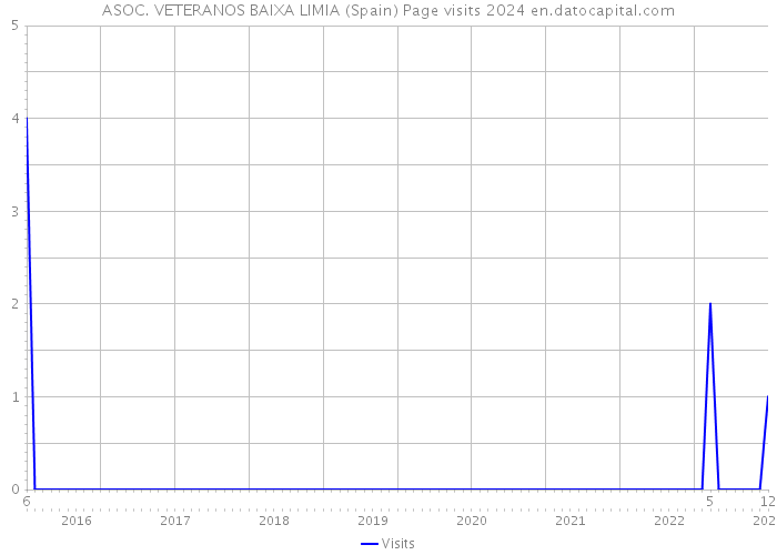 ASOC. VETERANOS BAIXA LIMIA (Spain) Page visits 2024 