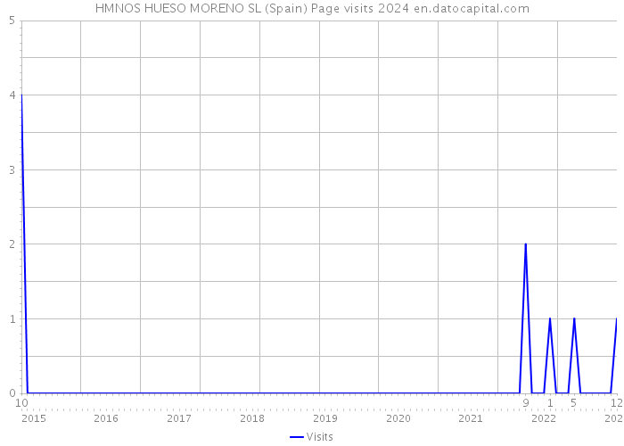 HMNOS HUESO MORENO SL (Spain) Page visits 2024 