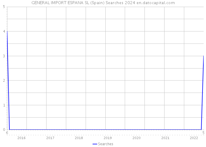 GENERAL IMPORT ESPANA SL (Spain) Searches 2024 