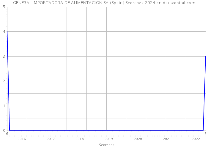 GENERAL IMPORTADORA DE ALIMENTACION SA (Spain) Searches 2024 