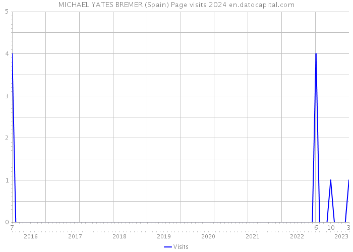MICHAEL YATES BREMER (Spain) Page visits 2024 