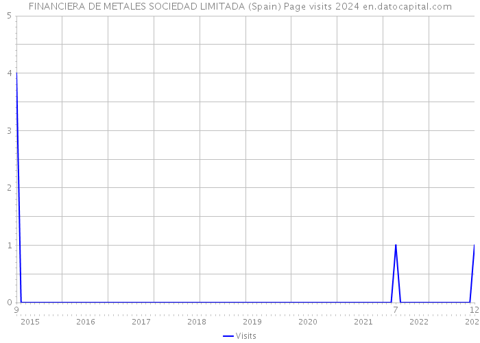 FINANCIERA DE METALES SOCIEDAD LIMITADA (Spain) Page visits 2024 