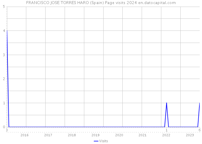 FRANCISCO JOSE TORRES HARO (Spain) Page visits 2024 