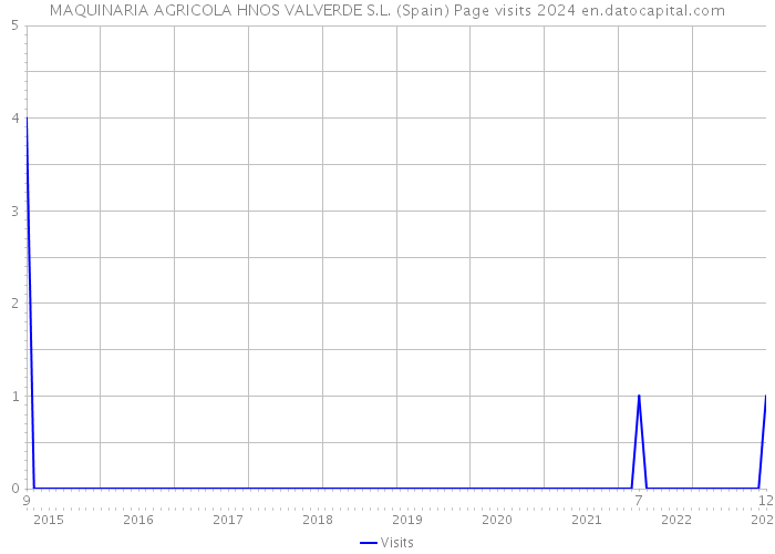 MAQUINARIA AGRICOLA HNOS VALVERDE S.L. (Spain) Page visits 2024 