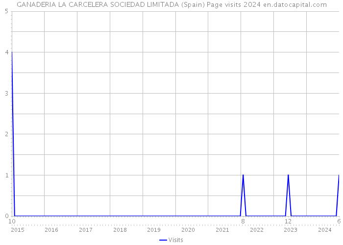 GANADERIA LA CARCELERA SOCIEDAD LIMITADA (Spain) Page visits 2024 