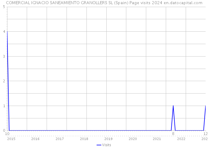 COMERCIAL IGNACIO SANEAMIENTO GRANOLLERS SL (Spain) Page visits 2024 