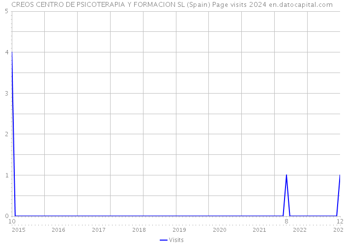 CREOS CENTRO DE PSICOTERAPIA Y FORMACION SL (Spain) Page visits 2024 
