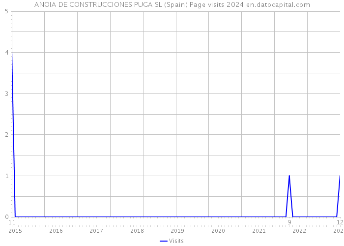 ANOIA DE CONSTRUCCIONES PUGA SL (Spain) Page visits 2024 
