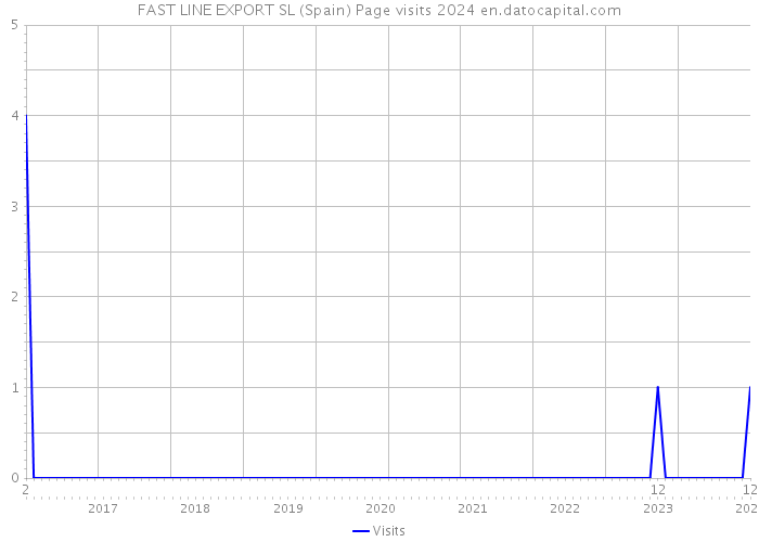 FAST LINE EXPORT SL (Spain) Page visits 2024 