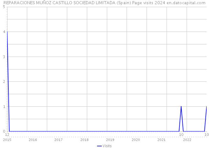 REPARACIONES MUÑOZ CASTILLO SOCIEDAD LIMITADA (Spain) Page visits 2024 