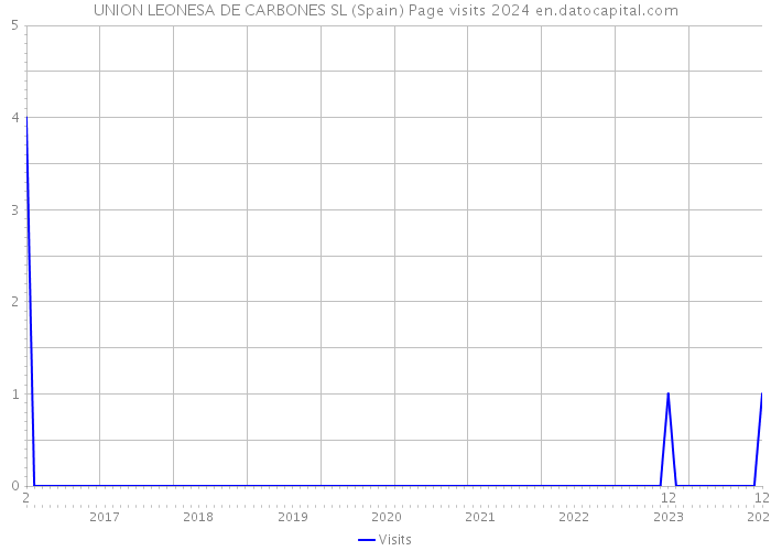 UNION LEONESA DE CARBONES SL (Spain) Page visits 2024 