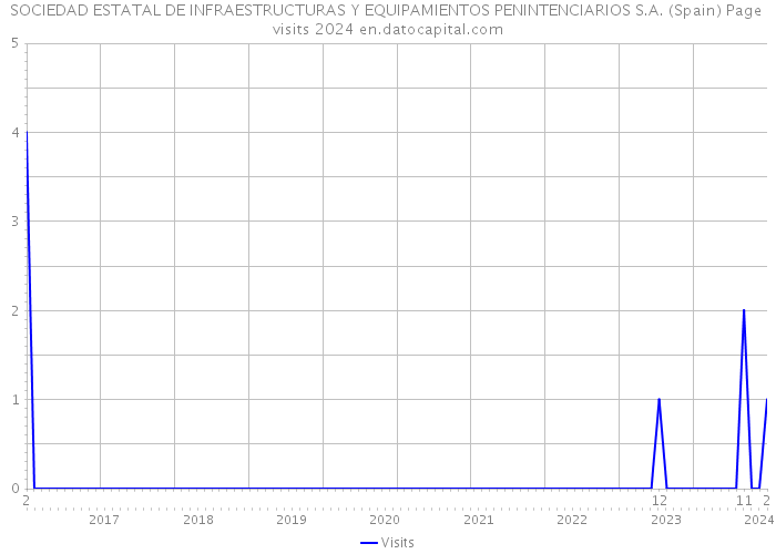 SOCIEDAD ESTATAL DE INFRAESTRUCTURAS Y EQUIPAMIENTOS PENINTENCIARIOS S.A. (Spain) Page visits 2024 