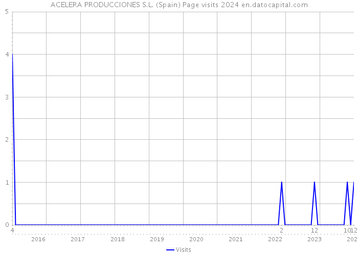 ACELERA PRODUCCIONES S.L. (Spain) Page visits 2024 