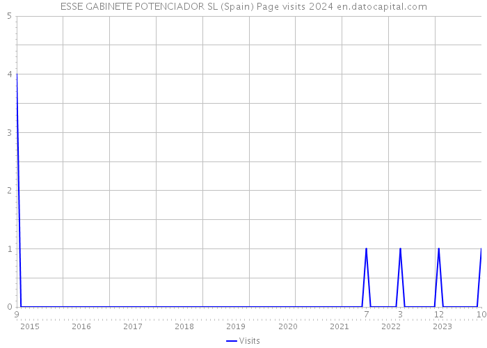 ESSE GABINETE POTENCIADOR SL (Spain) Page visits 2024 