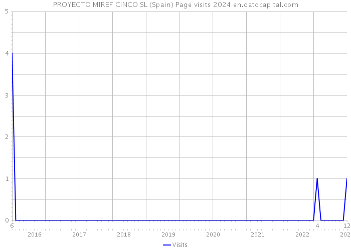 PROYECTO MIREF CINCO SL (Spain) Page visits 2024 
