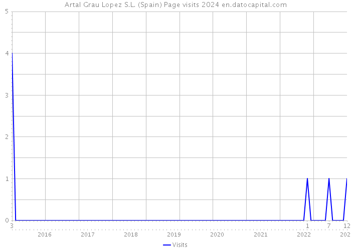 Artal Grau Lopez S.L. (Spain) Page visits 2024 
