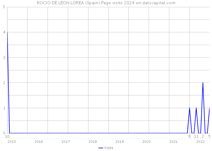 ROCIO DE LEON LOREA (Spain) Page visits 2024 