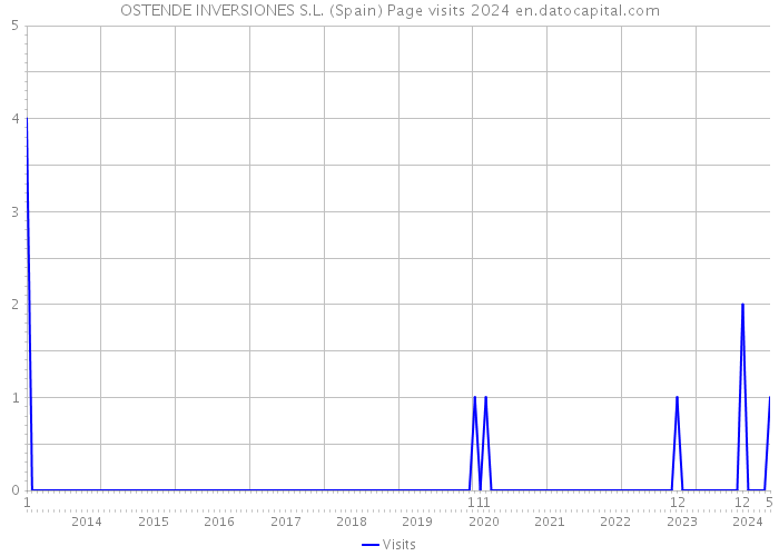 OSTENDE INVERSIONES S.L. (Spain) Page visits 2024 