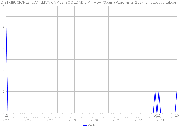 DISTRIBUCIONES JUAN LEIVA GAMEZ, SOCIEDAD LIMITADA (Spain) Page visits 2024 