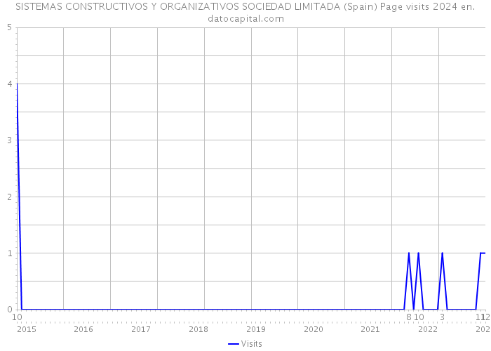 SISTEMAS CONSTRUCTIVOS Y ORGANIZATIVOS SOCIEDAD LIMITADA (Spain) Page visits 2024 