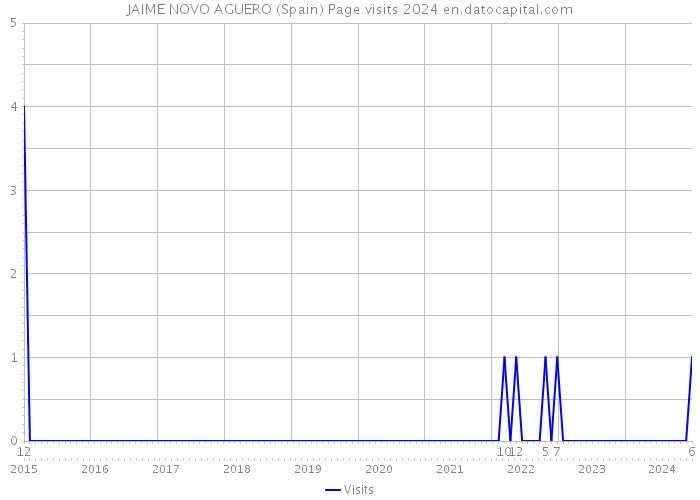JAIME NOVO AGUERO (Spain) Page visits 2024 