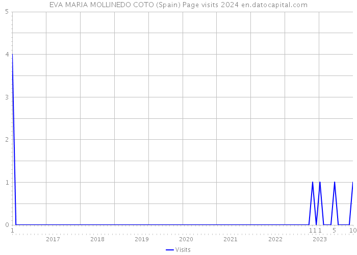 EVA MARIA MOLLINEDO COTO (Spain) Page visits 2024 