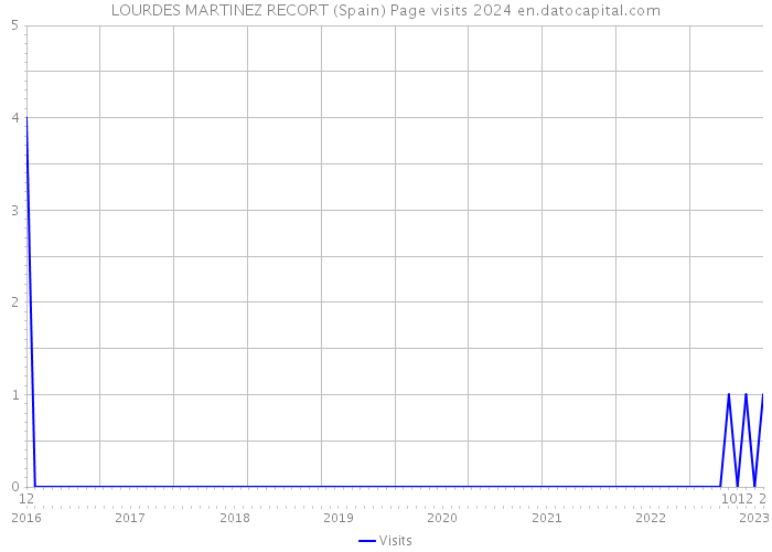 LOURDES MARTINEZ RECORT (Spain) Page visits 2024 