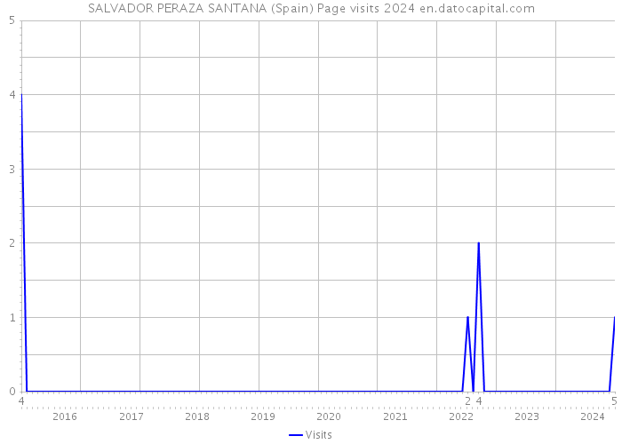 SALVADOR PERAZA SANTANA (Spain) Page visits 2024 