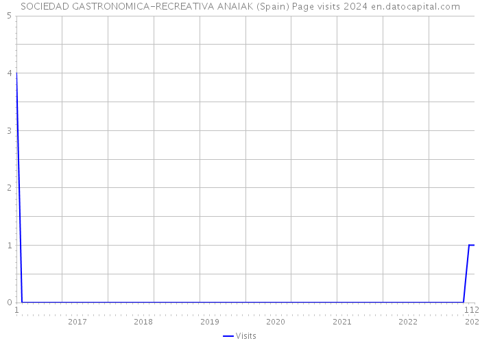 SOCIEDAD GASTRONOMICA-RECREATIVA ANAIAK (Spain) Page visits 2024 