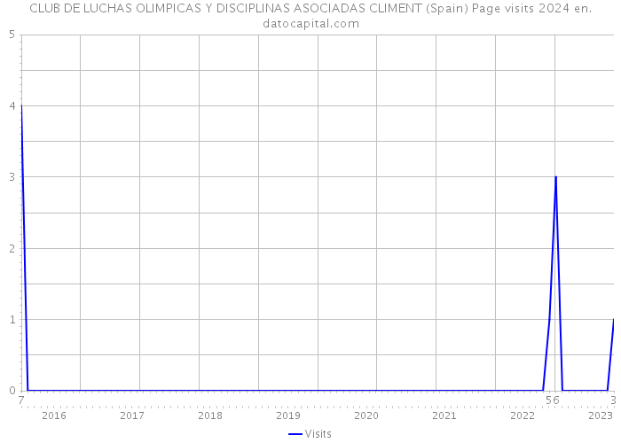 CLUB DE LUCHAS OLIMPICAS Y DISCIPLINAS ASOCIADAS CLIMENT (Spain) Page visits 2024 