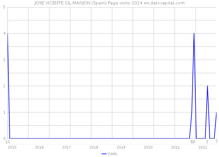 JOSE VICENTE GIL MANJON (Spain) Page visits 2024 